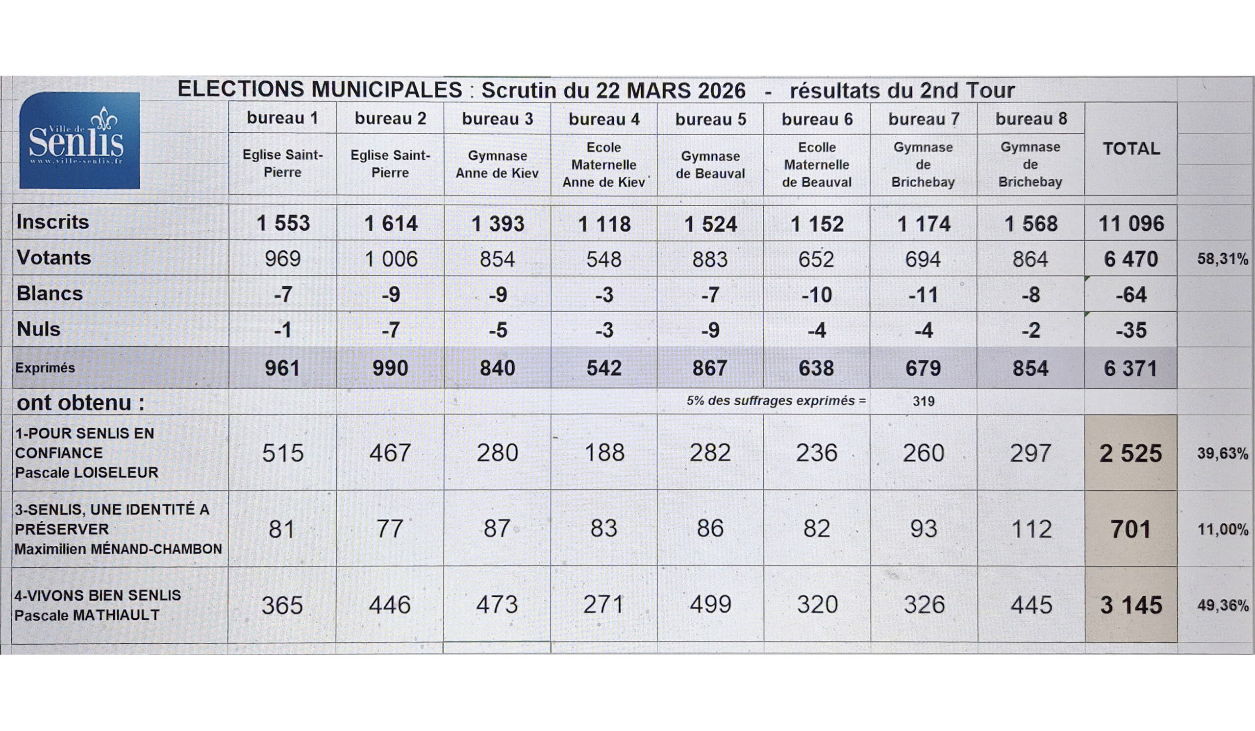 Ville de Senlis - Municipales 2026 - 2nd tour