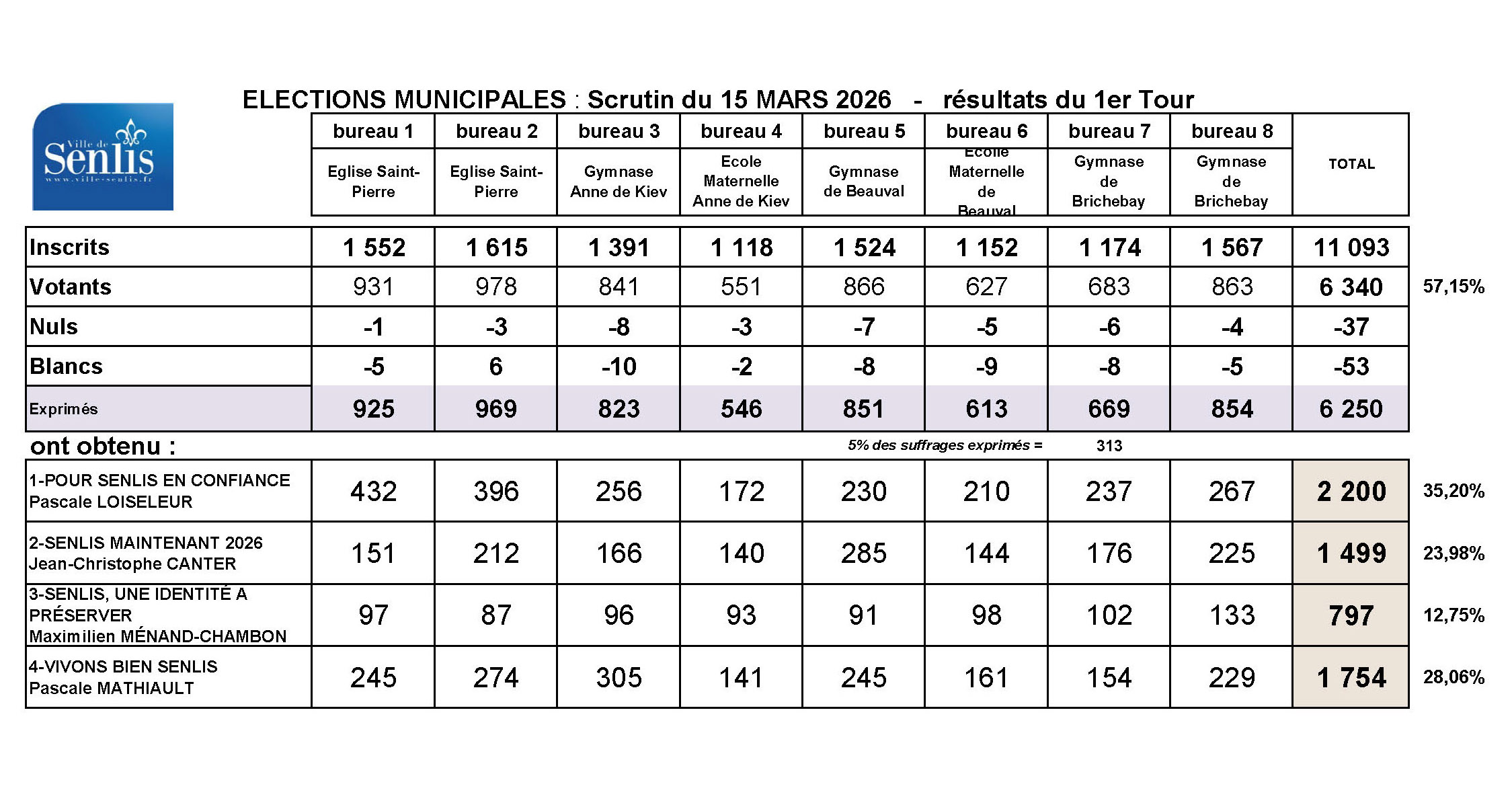 Ville de Senlis - Municipales 2026 - 1er tour