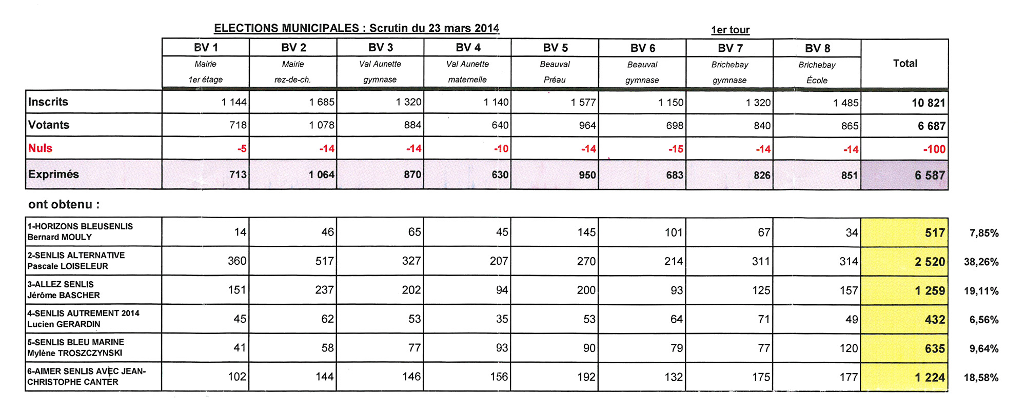 ELEC-Municipales 2014-Résultats-1er tour