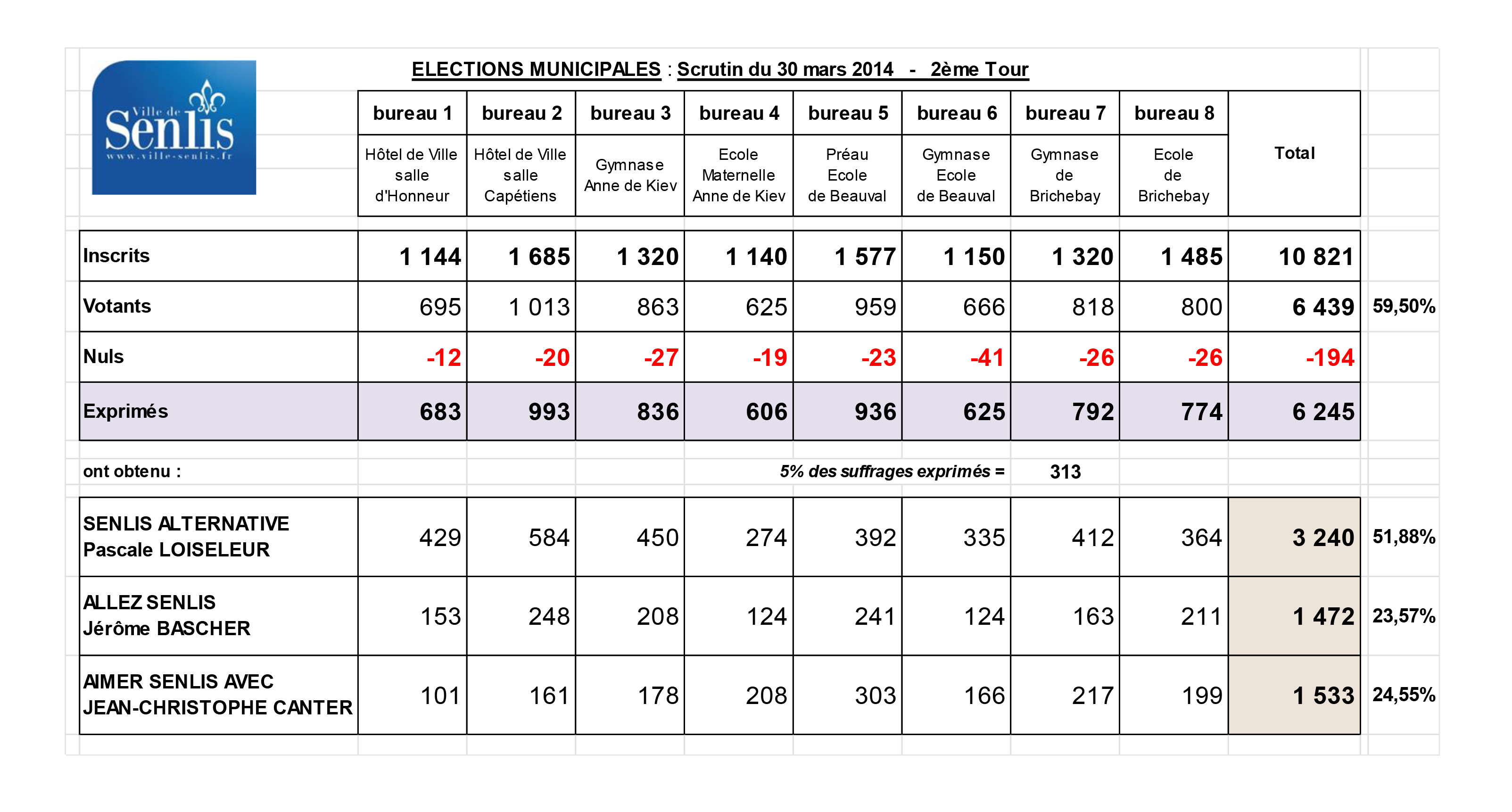 ELEC-Municipales 2014-Résultats-2ème tour