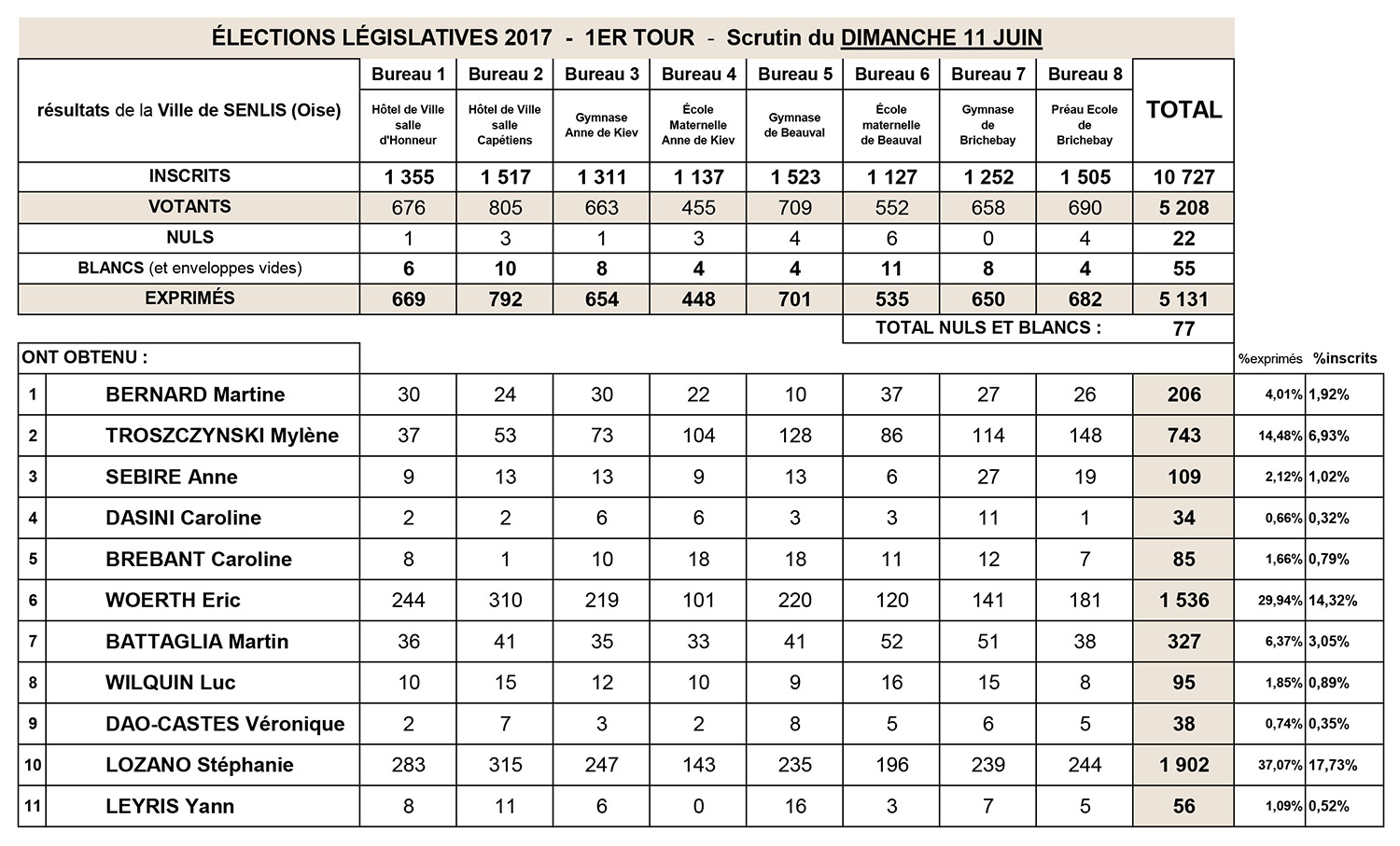 Elections Législatives - 2017 - 1er Tour