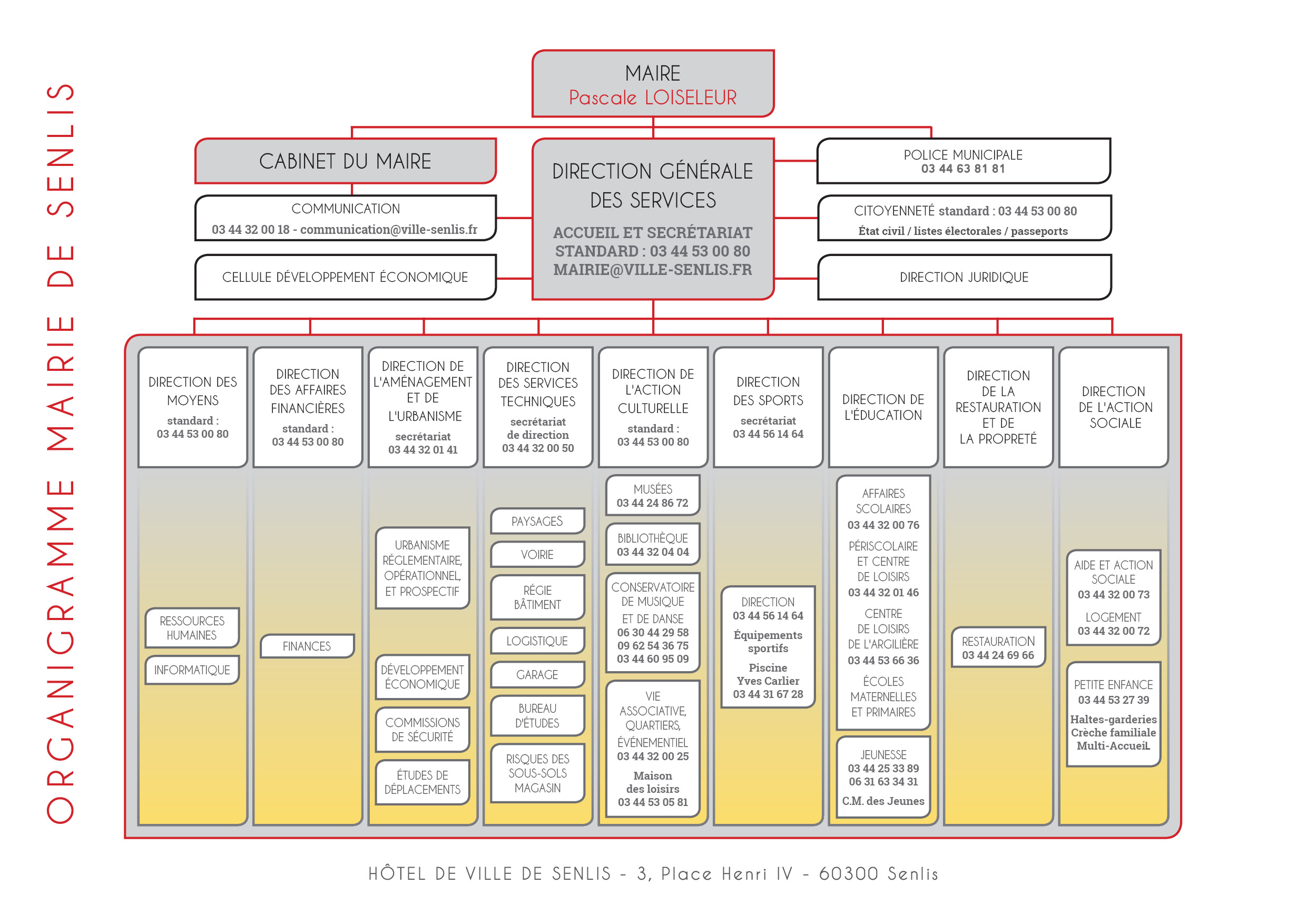 Organigramme des services municipaux / Les services municipaux / La