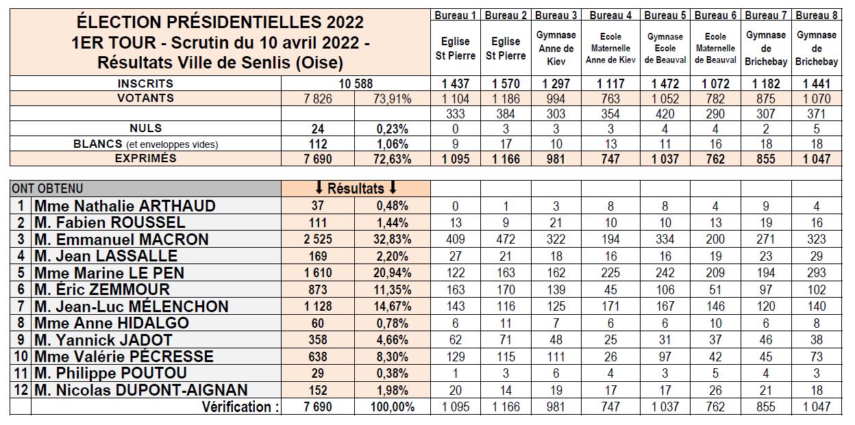 Résultats Généraux - 1er tour