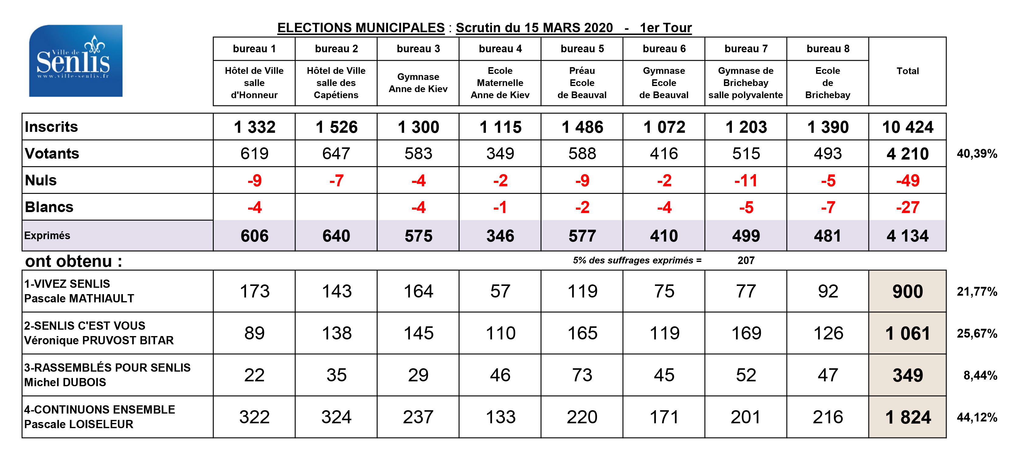 Ville de Senlis - Municipales 2020 - Résultats du 1er tour