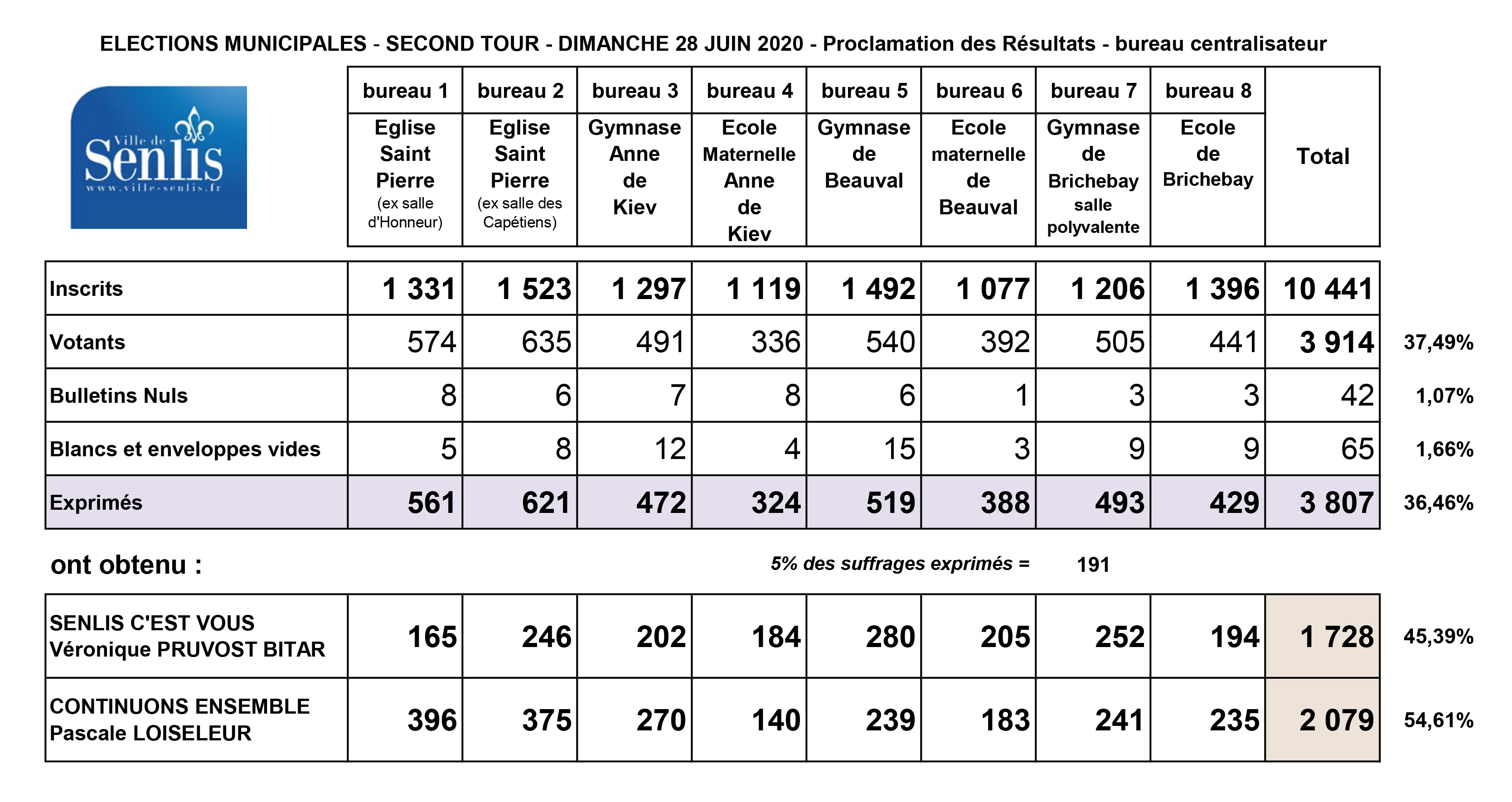 Ville de Senlis - Municipales 2020 - Résultats du 2e tour
