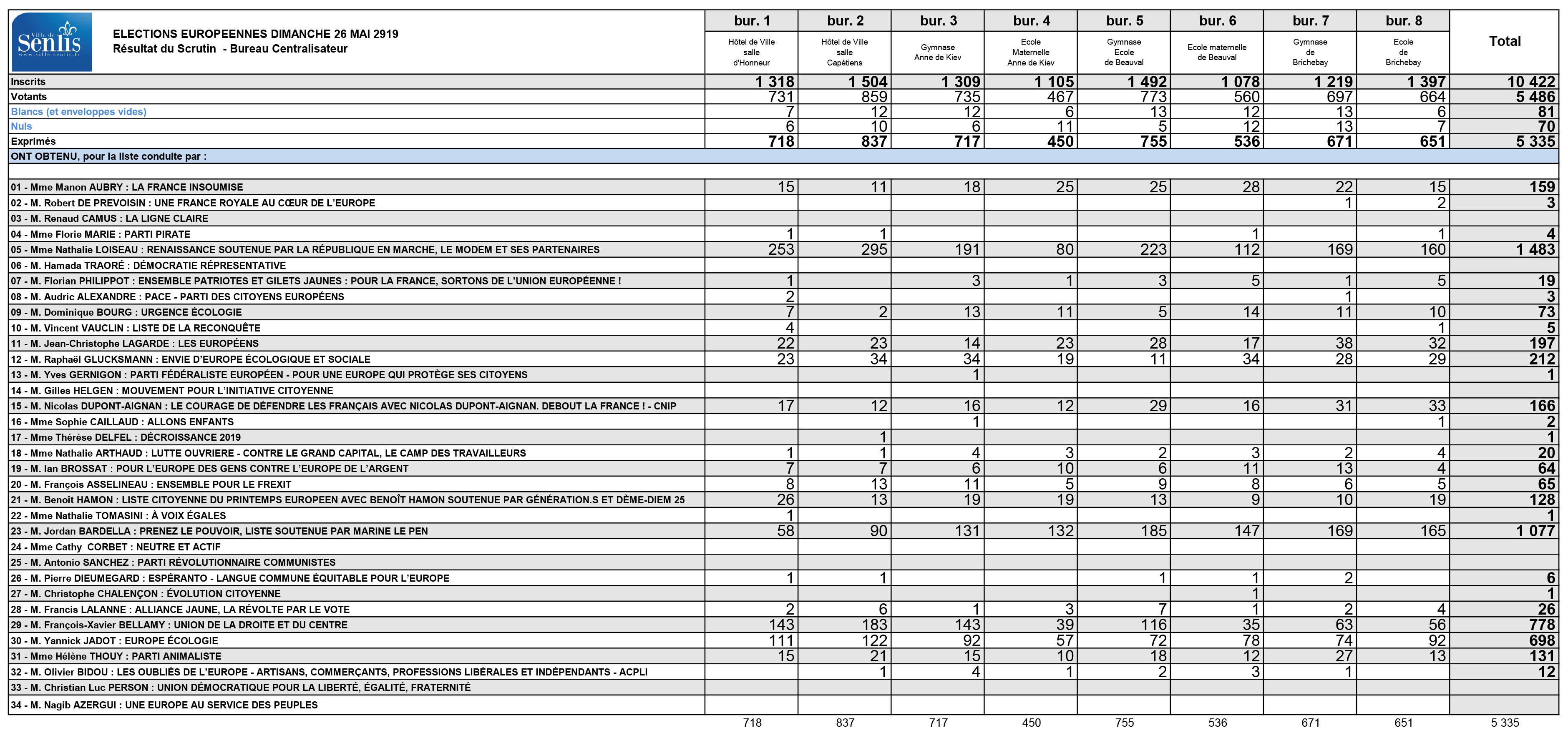 Ville de Senlis - Résulats des Élections Européennes 2019