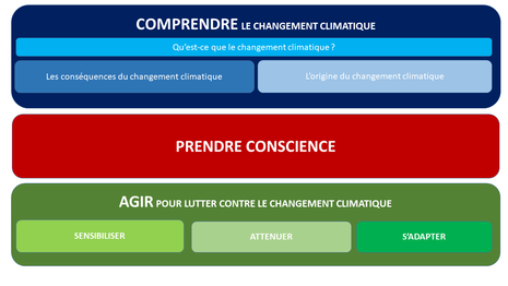 Diagramme du parcours pédagogique