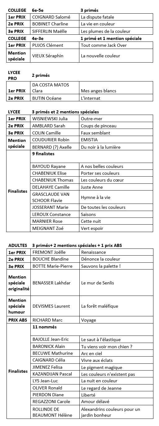 Tableaux Résultats du Concours d'écriture