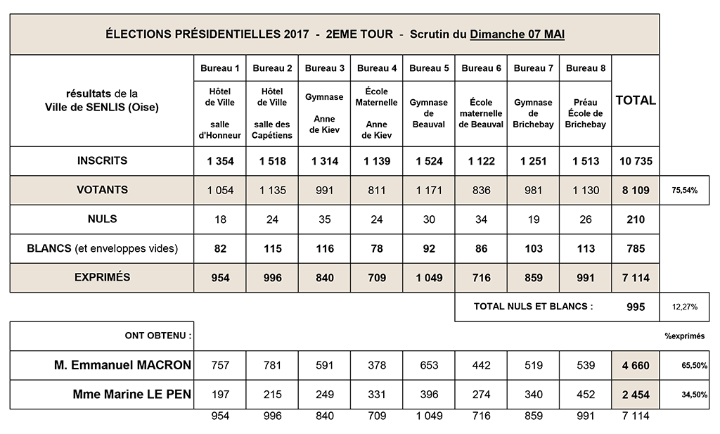 Résultats élections présidentielles Senlis 2017