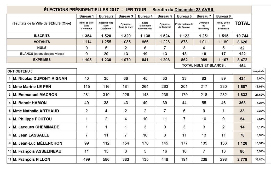 Tableaux Résultats du premier tour des élections présidentielles du 23 avril 2017